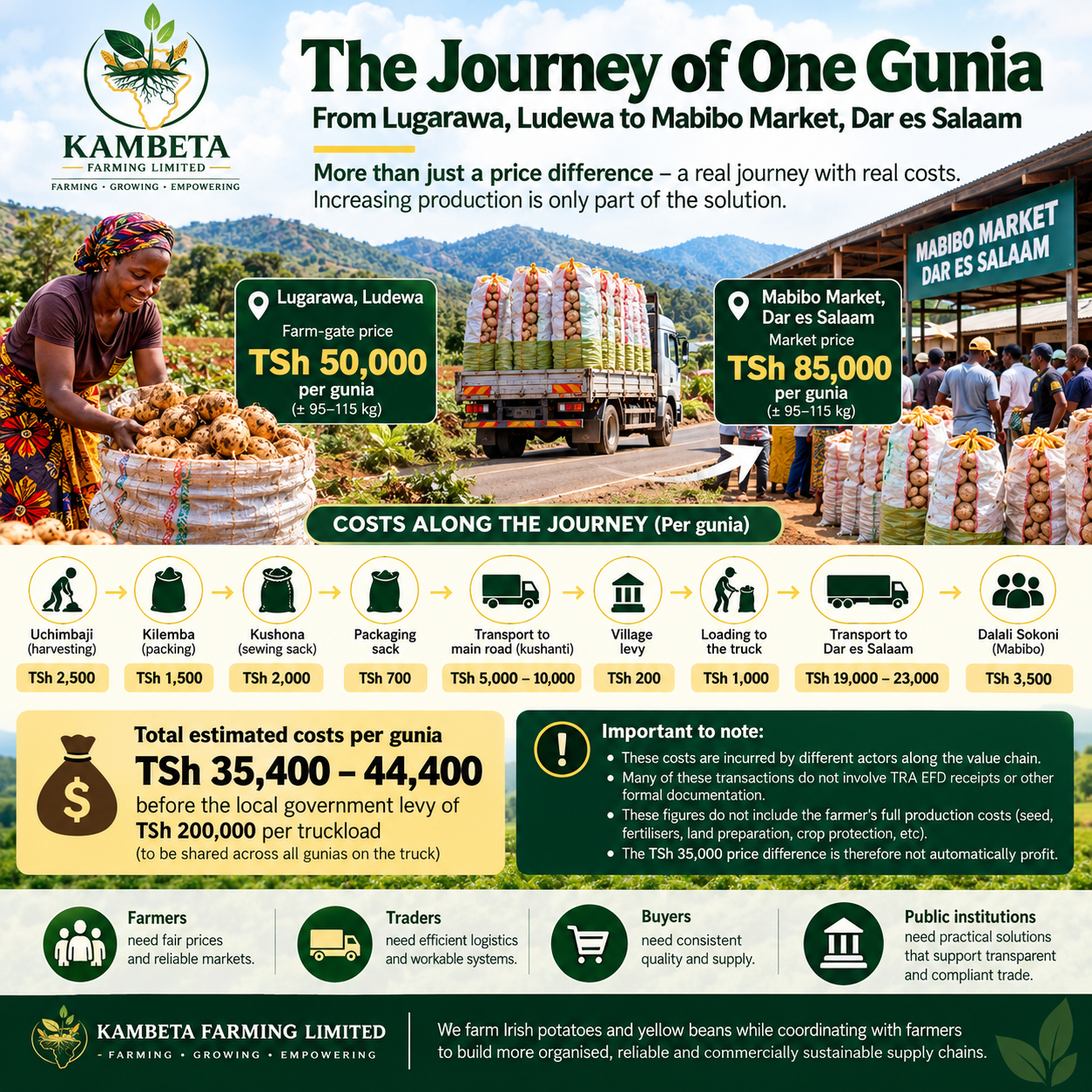 The Journey of One Gunia: What Does It Really Cost to Move Food from Farm to Market? 🇹🇿